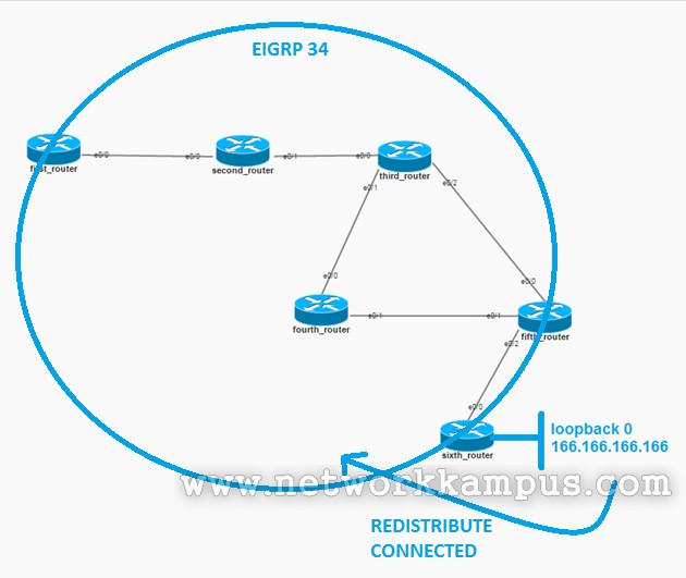 eigrp redistribute altıncı router'ın loopback 0 interface redistribute işlemi, loopback interface nedir ne işe yarar