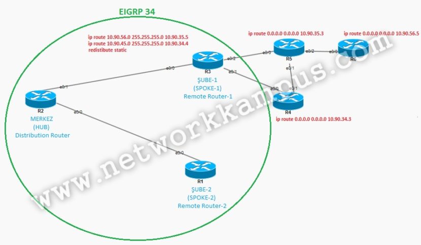 DERS 24- EIGRP STUB KONFİGÜRASYONU – IV – NetworkKampüS