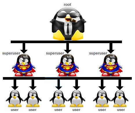 linux root superuser user