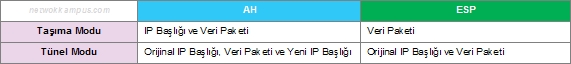 ipsec tünel ve taşıma modları